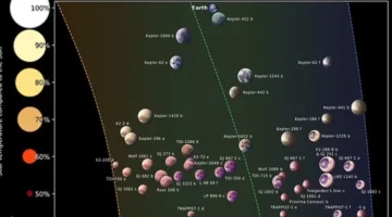 علماء يحددون 45 كوكباً شبيهة بالأرض مرشحة لاحتضان صور من الحياة الخارجية